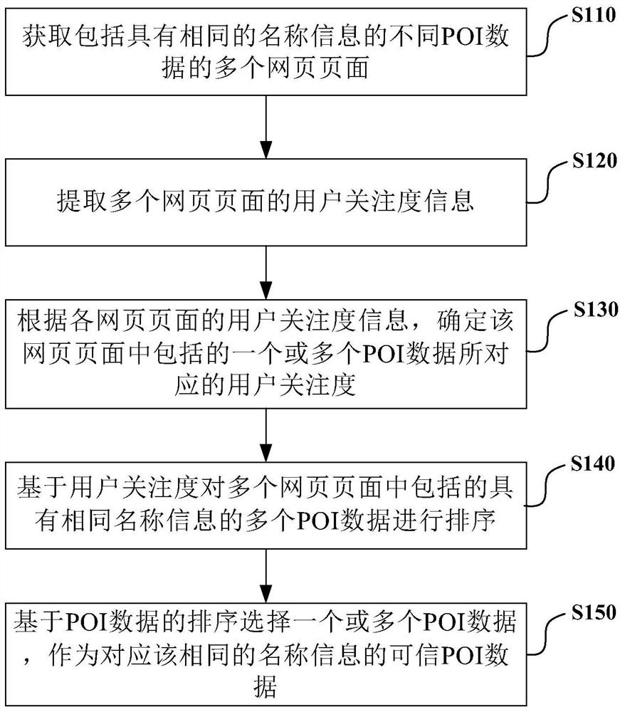 Method and device for selecting point of interest poi data