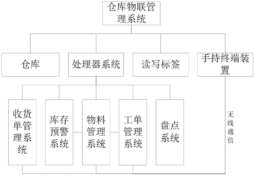 Warehouse material linkage management system and method