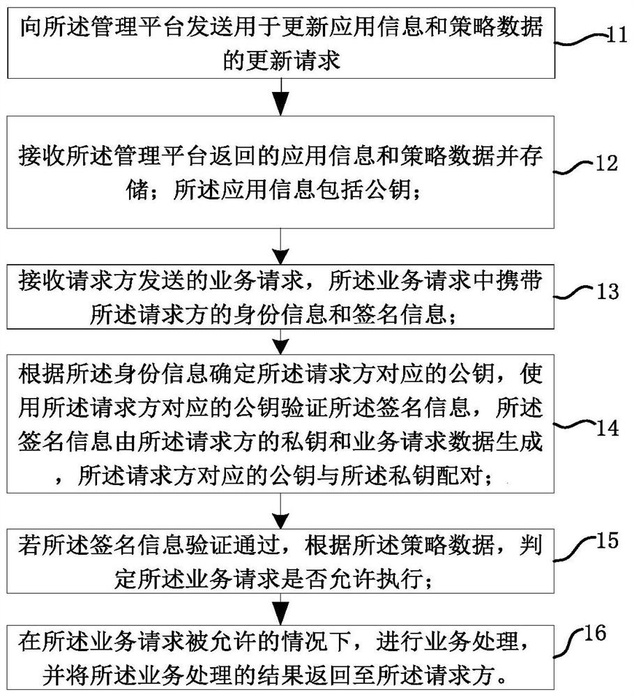 Authentication method and device, electronic equipment and readable storage medium