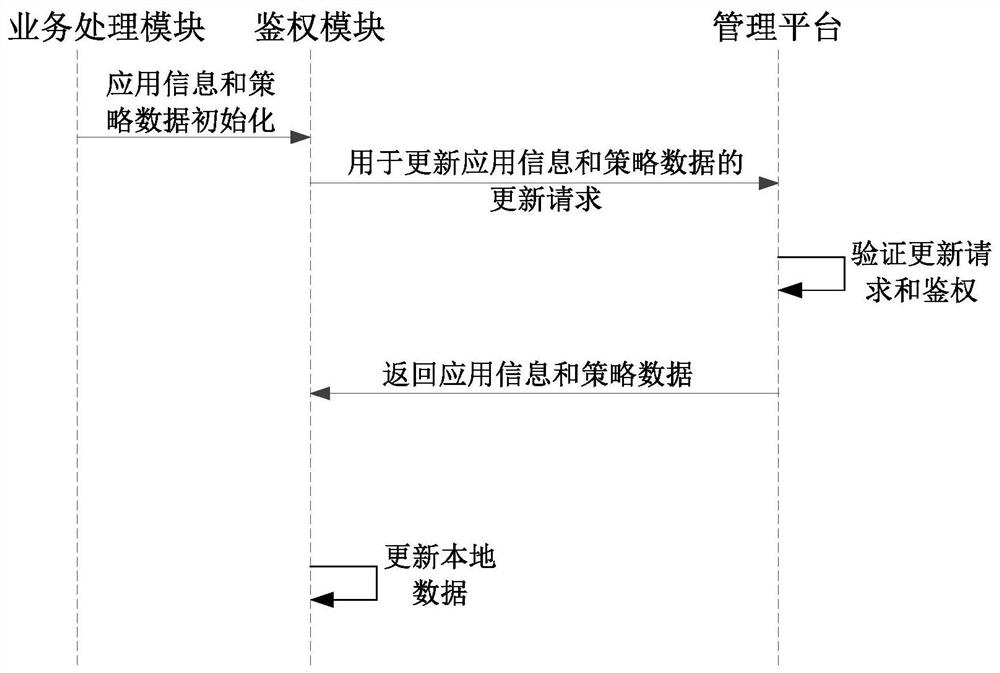 Authentication method and device, electronic equipment and readable storage medium
