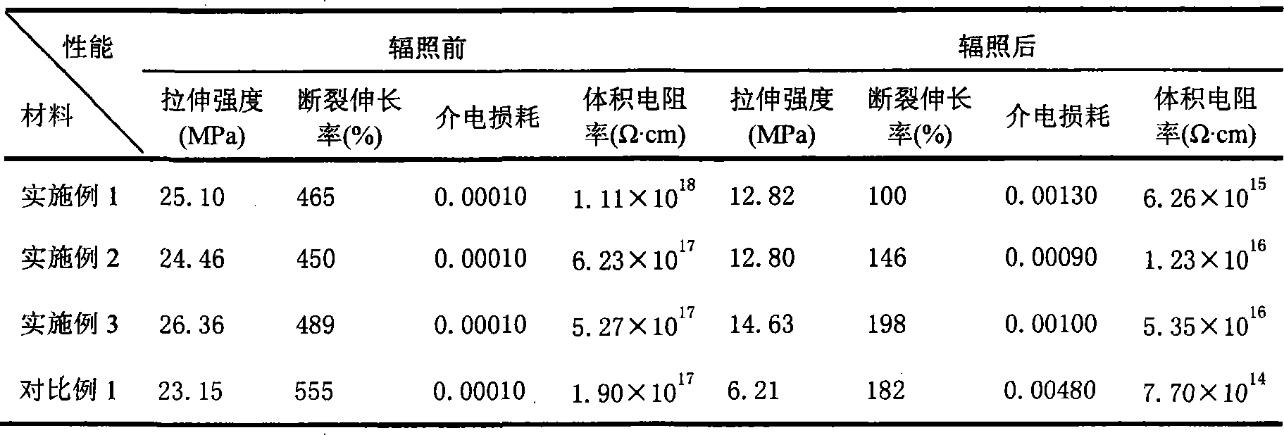 Method for preparing radiotolerant thermoplastic elastomer