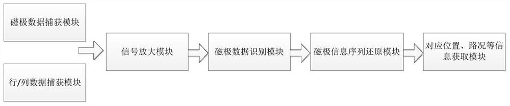 Application of magnetic code information identification system and method