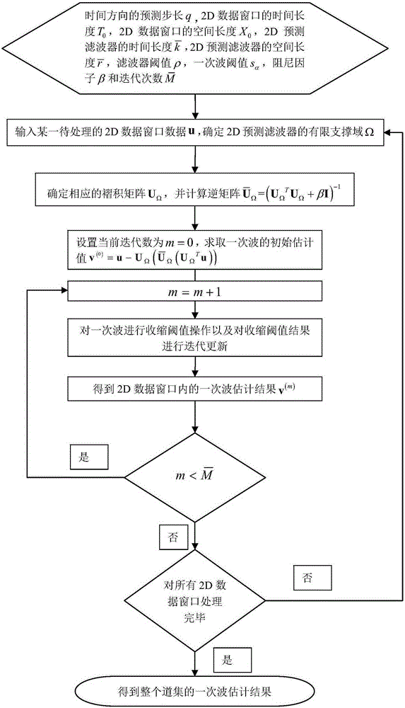 Multichannel prediction deconvolution method based on primary wave sparsity constraint