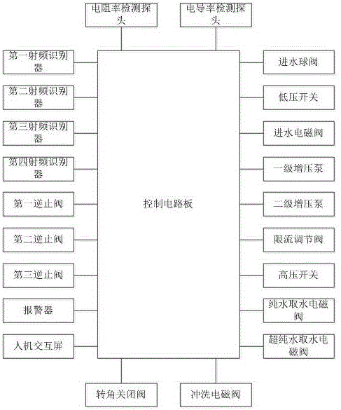 Water purification machine with consumable identification function