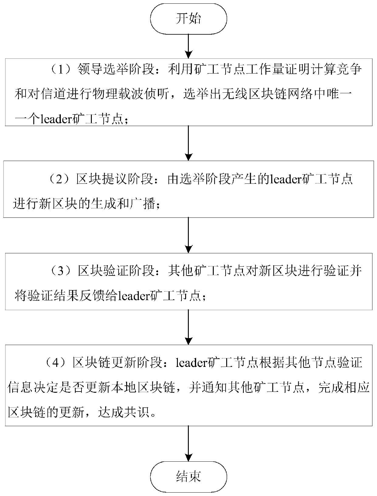 Consensus method suitable for wireless block chain network
