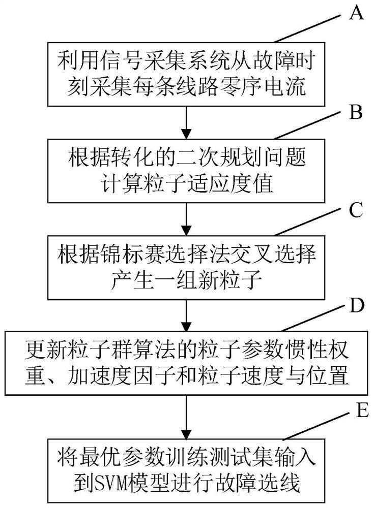 Analysis method of big data distribution network fault line selection based on improved particle swarm optimization algorithm