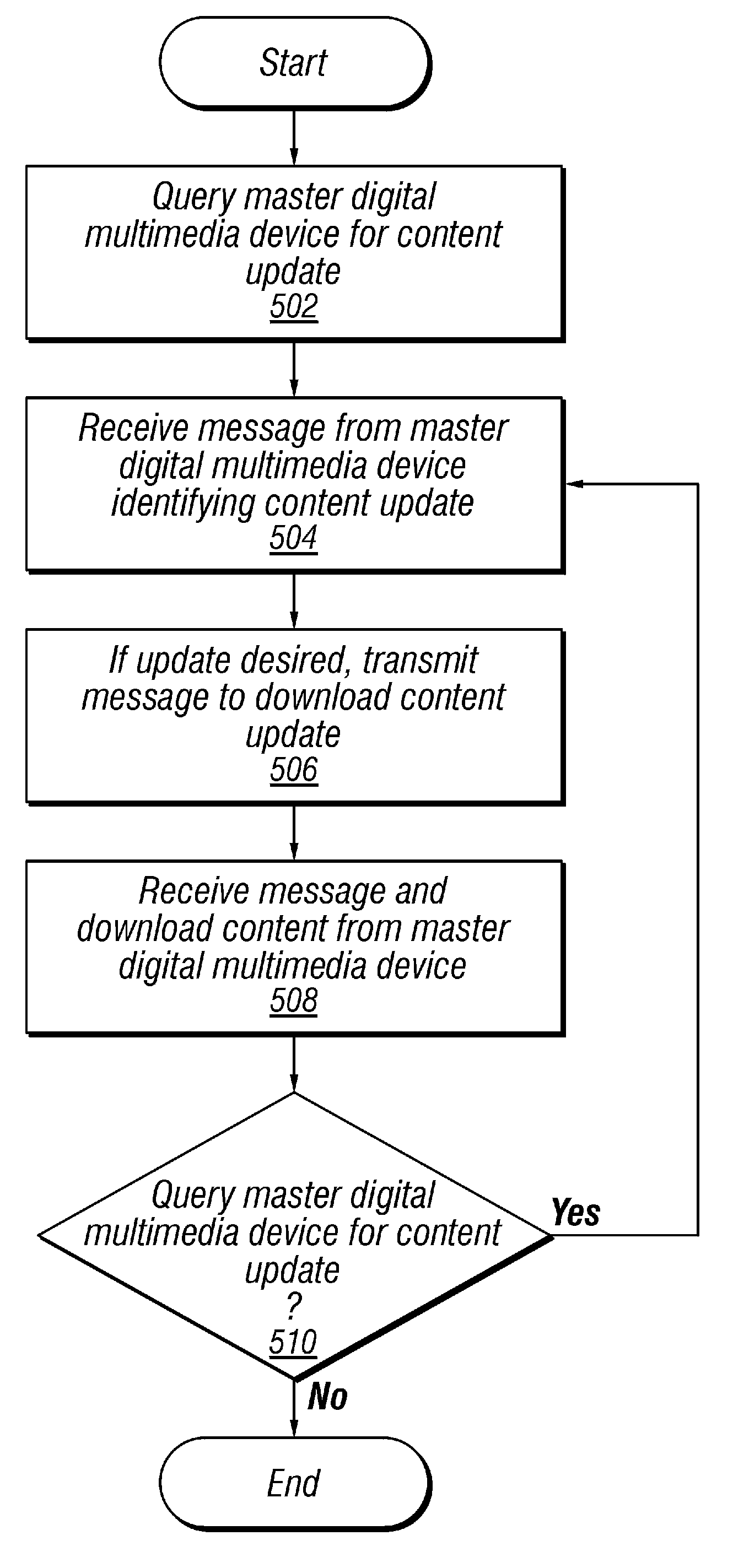 Multimedia synchronization method and device