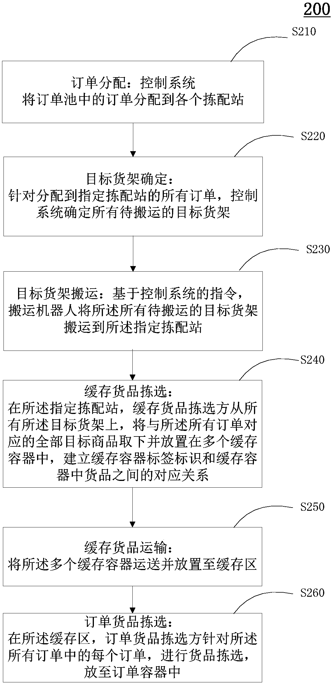 Hierarchical goods picking method, system and computing device