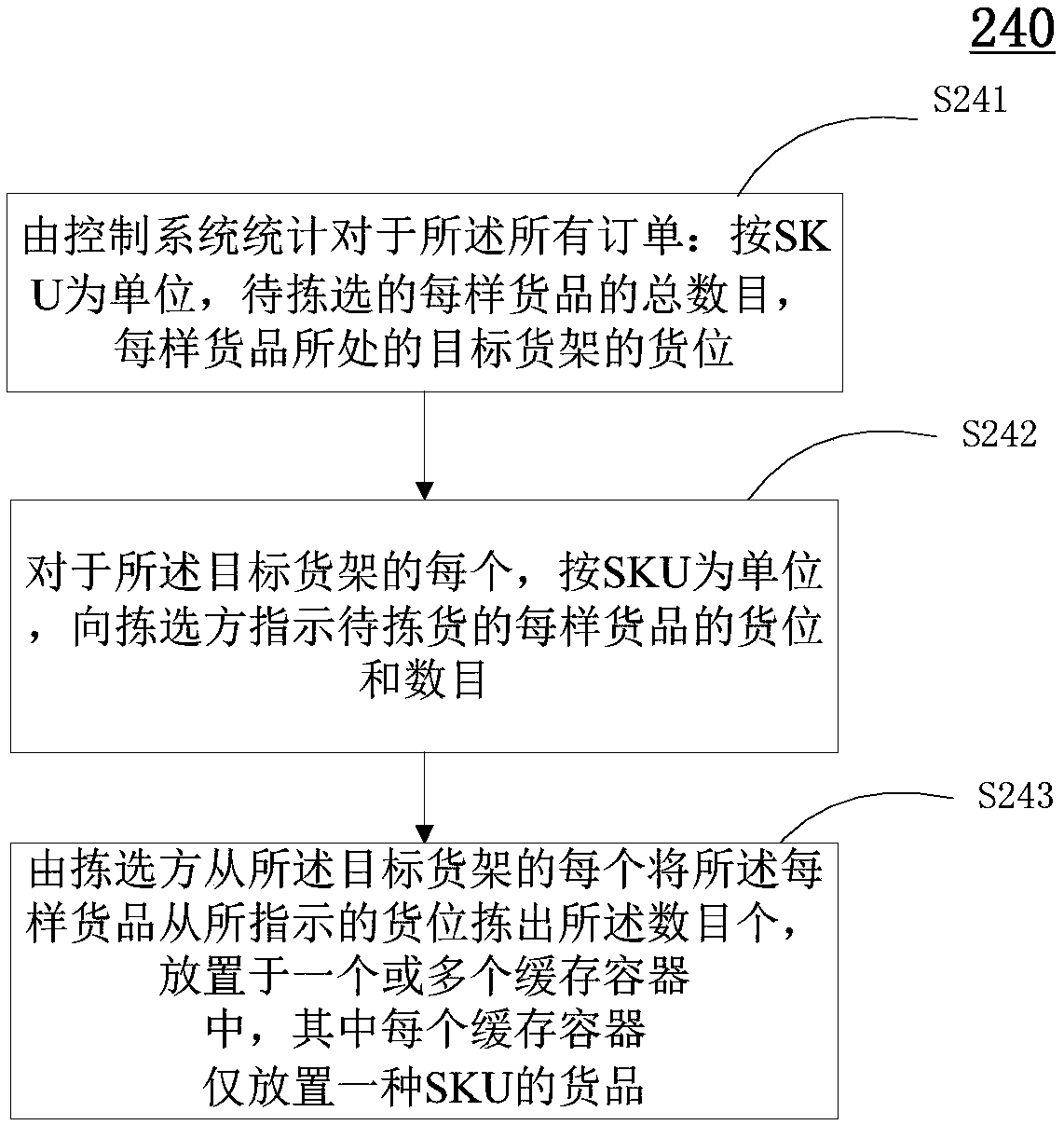 Hierarchical goods picking method, system and computing device