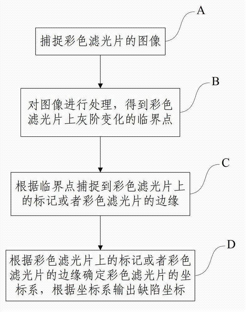 Method for detecting defect coordinates on color filter