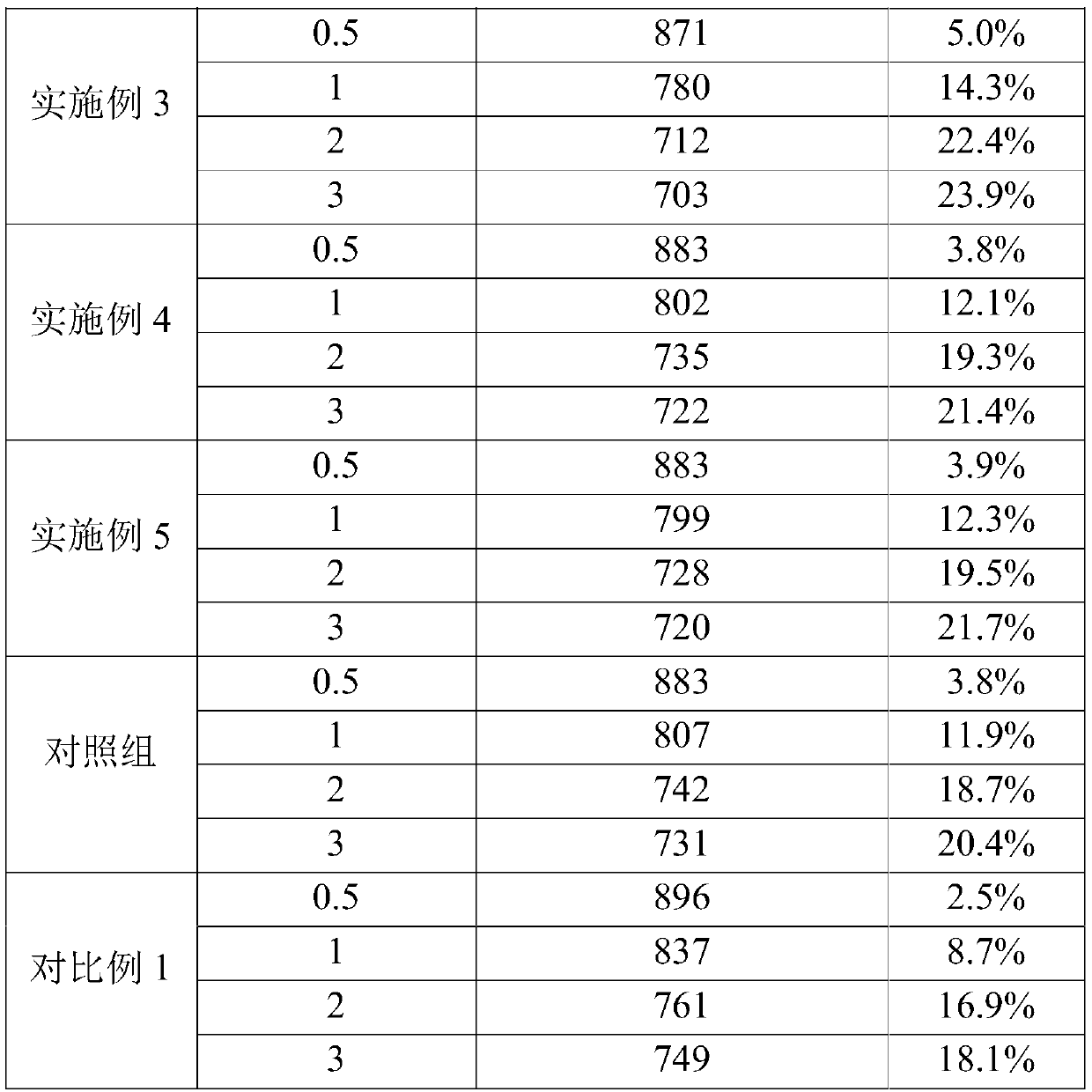 Corrosion inhibitor for improving ablation resistance of metal and preparation method of corrosion inhibitor