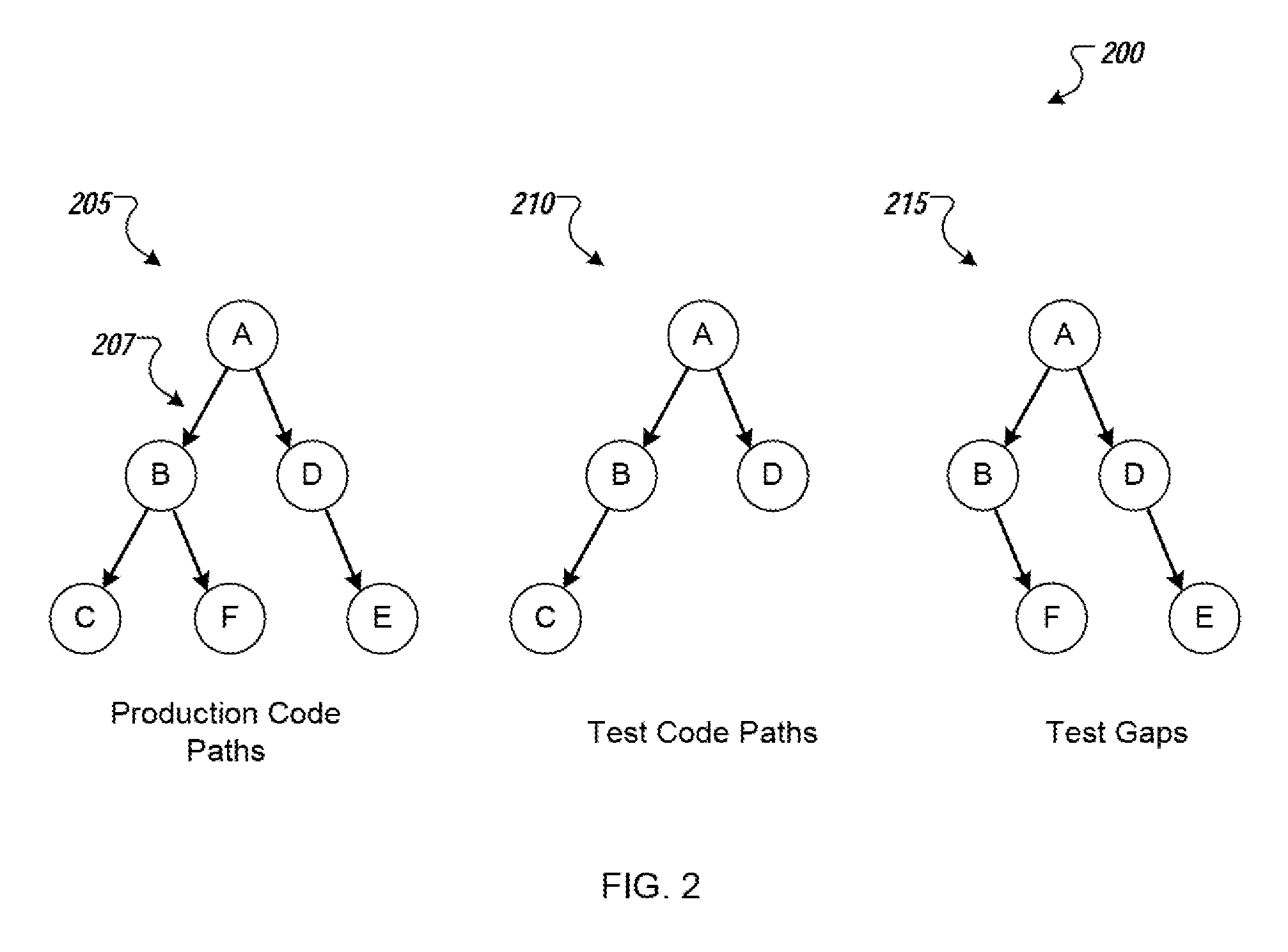 Identifying test gaps using code execution paths