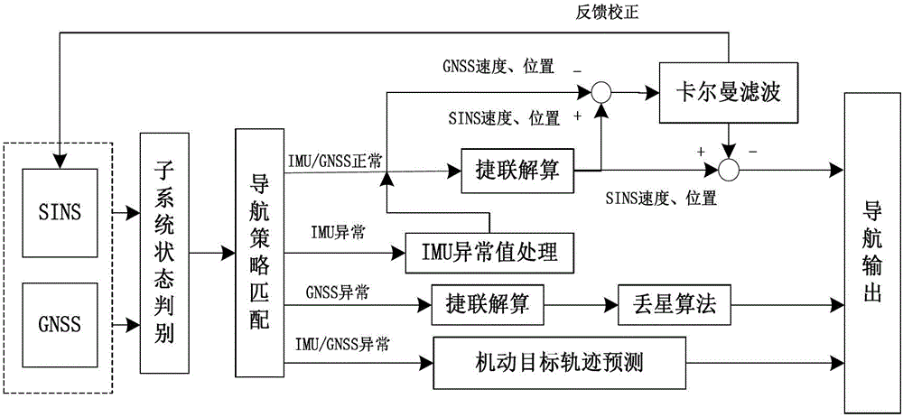Embedded type combined navigation system and method thereof