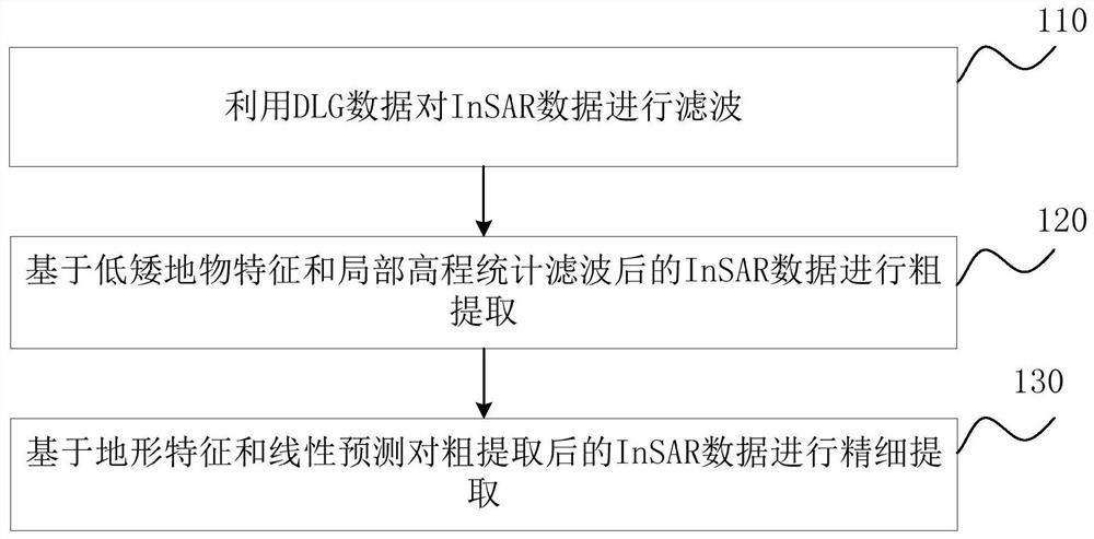 InSAR ground point extraction method and device in complex city environment, server and storage medium