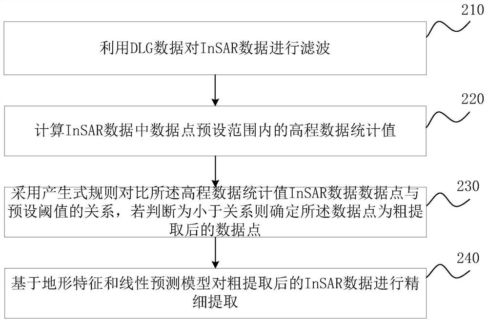 InSAR ground point extraction method and device in complex city environment, server and storage medium