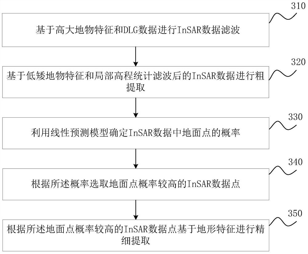 InSAR ground point extraction method and device in complex city environment, server and storage medium