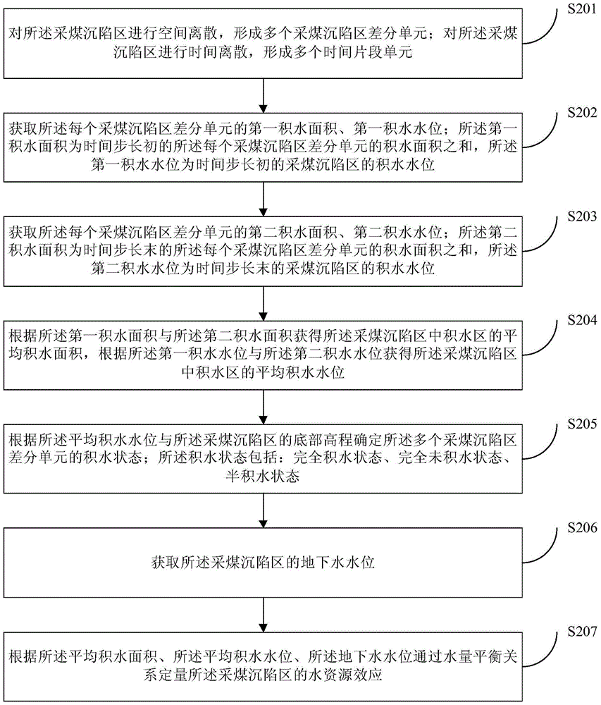 A Quantitative Method for Water Resources Effect in Coal Mining Subsidence Area