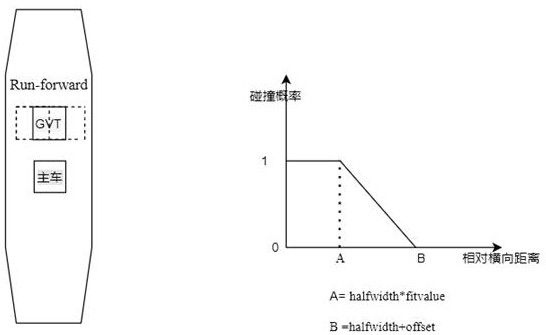 Risk assessment algorithm introducing target behavior and collision probability