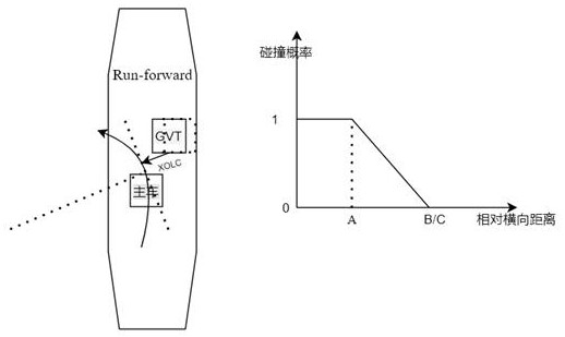 Risk assessment algorithm introducing target behavior and collision probability