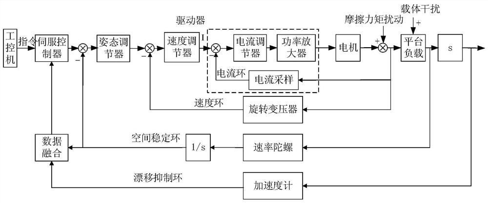 A multi-closed-loop composite gyro stabilization control method