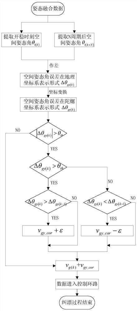 A multi-closed-loop composite gyro stabilization control method