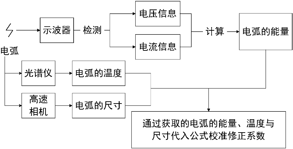 Calibration method and calibration device for arc discharge energy correction coefficient