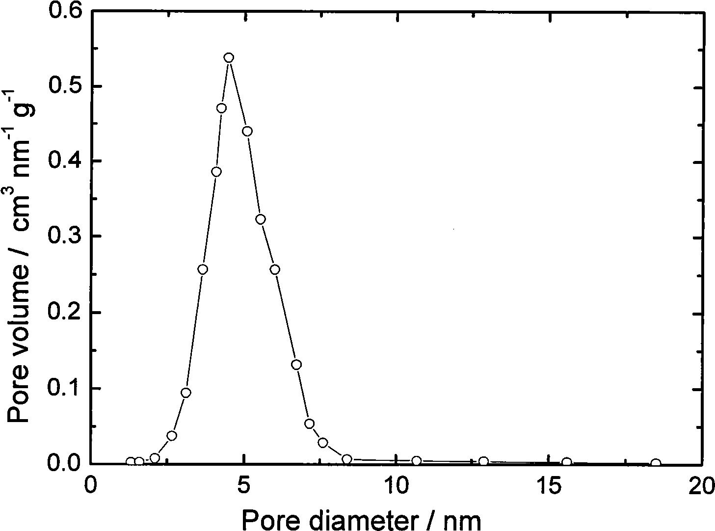 Method for preparing mesoporous carbon material