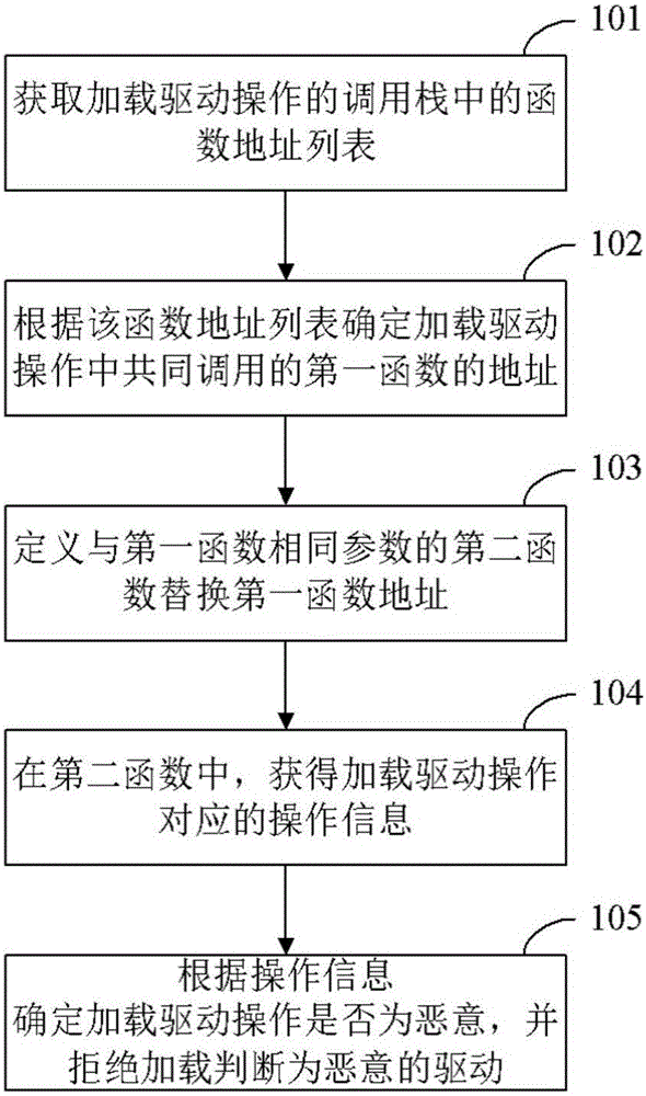 Method and apparatus for preventing malicious loading of drive and electronic device