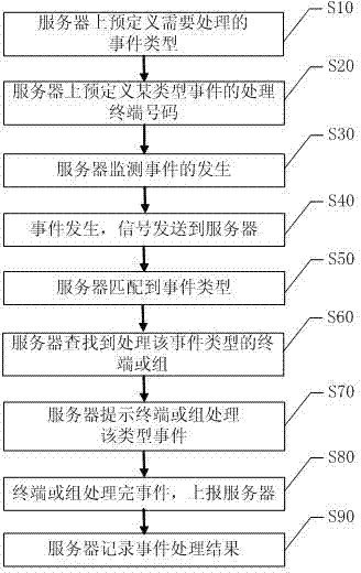 Cluster dispatch data processing method and system based on event types