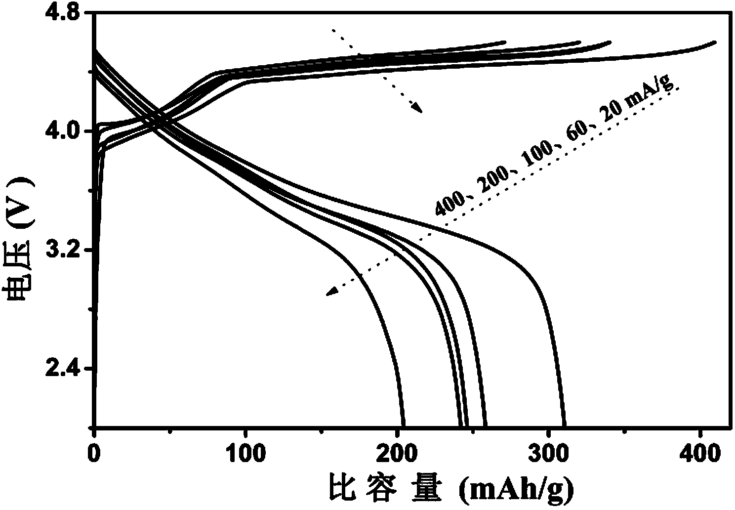 Lithium ion battery manganese cobalt lithium oxide anode material and preparation method thereof