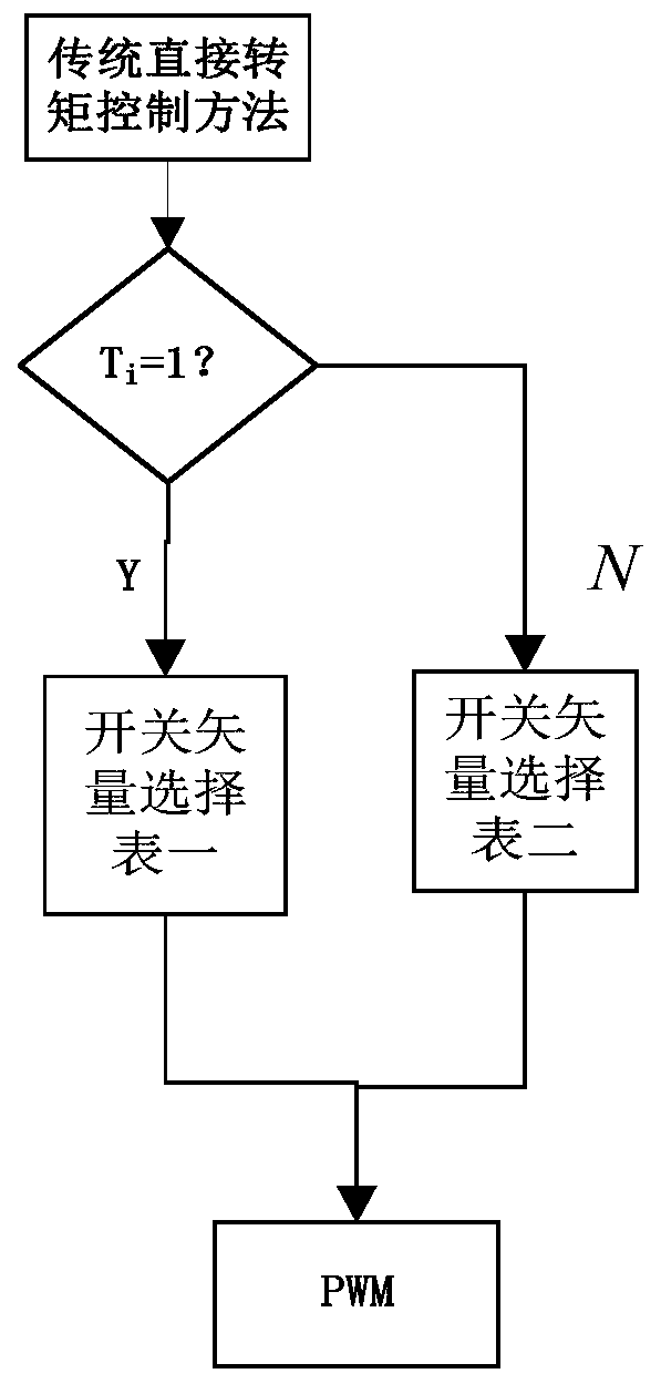 A three-phase nine-switch double synchronous motor time-sharing control inverter and control method