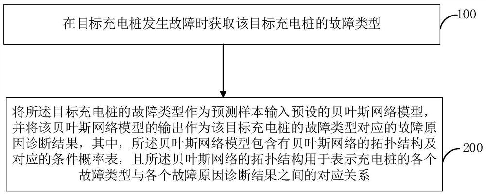 Charging pile failure cause diagnosis method and device