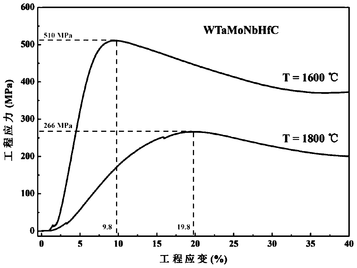 W-Ta-Mo-Nb-Hf-C high-temperature high-entropy alloy and preparation method thereof