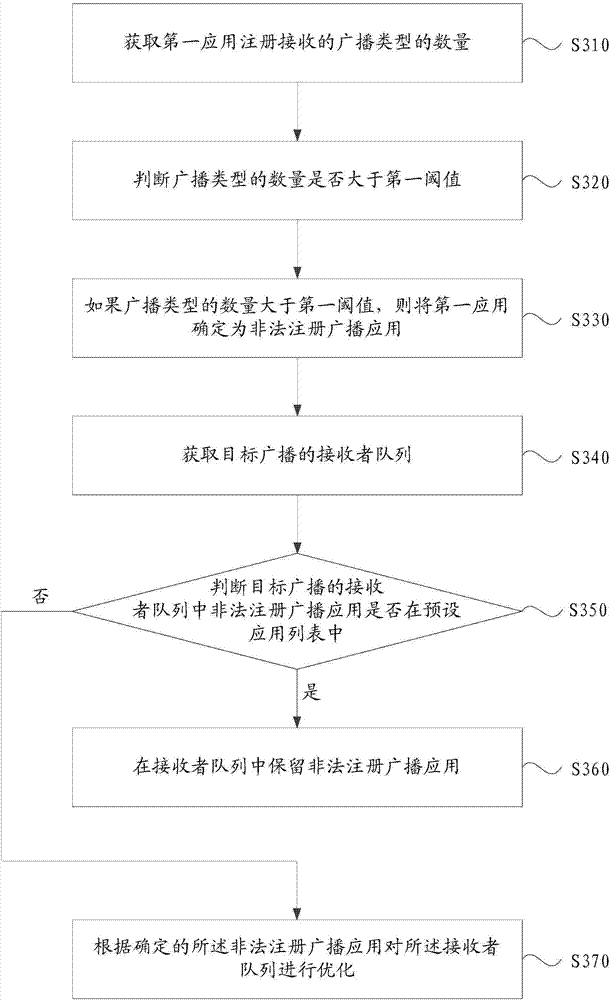 Broadcast control method and device and mobile terminal
