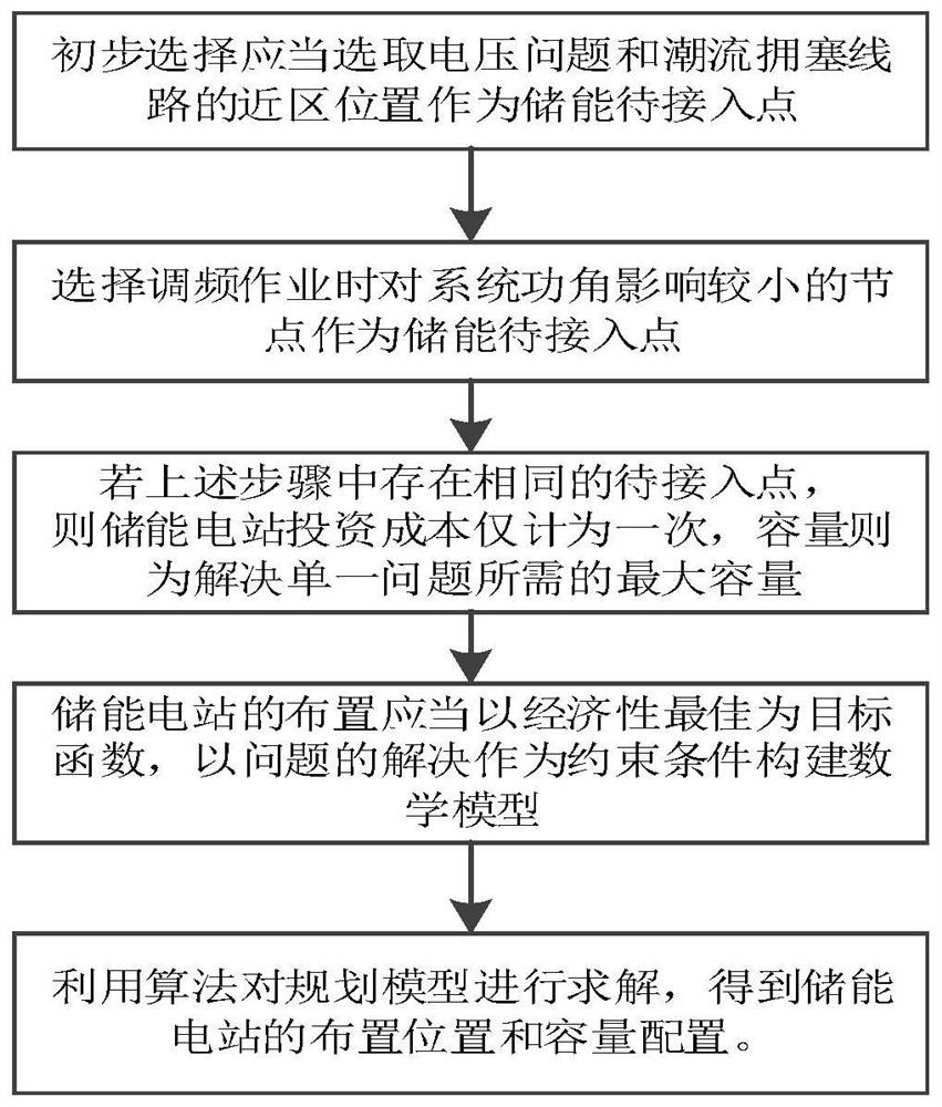 Energy storage power station arrangement method and system for multiple application scenarios and storage medium