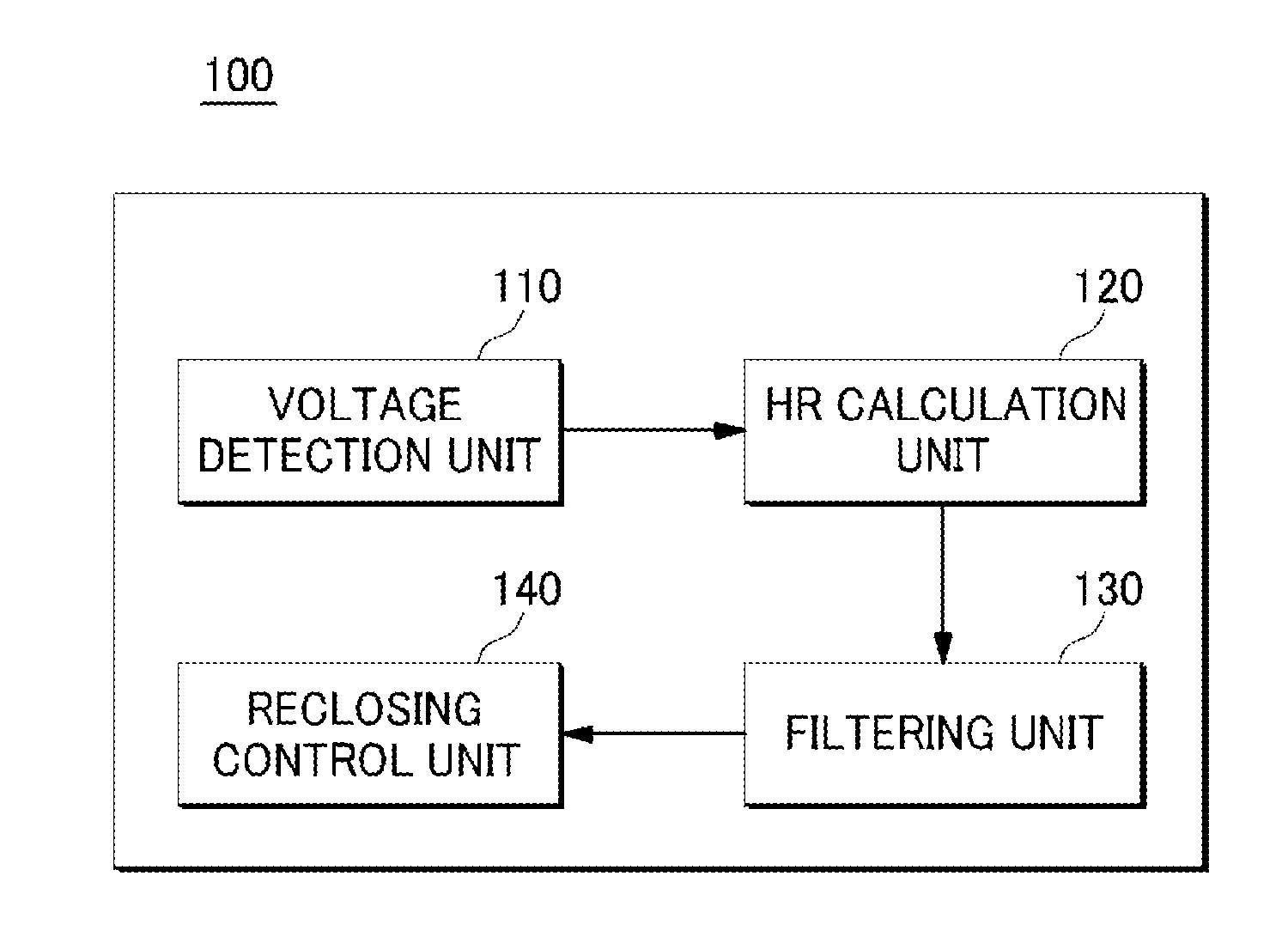 Method and device for reclosing control using a harmonic ratio