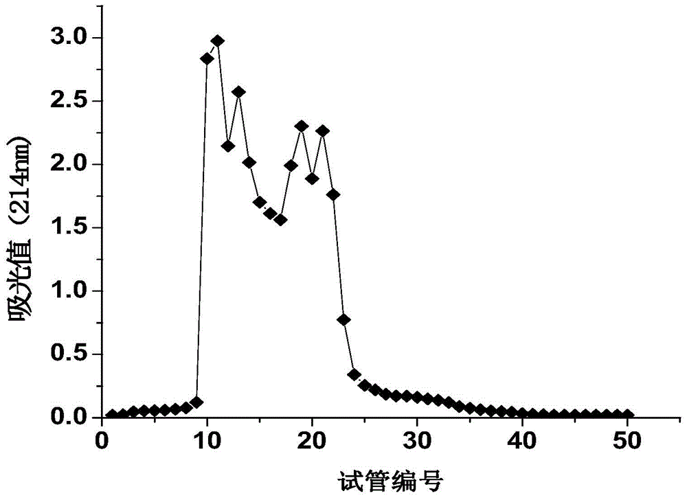 Cannabis sativa seed meal polypeptide with alpha-glucosidase inhibiting activity, enzymolysis preparation method and application thereof