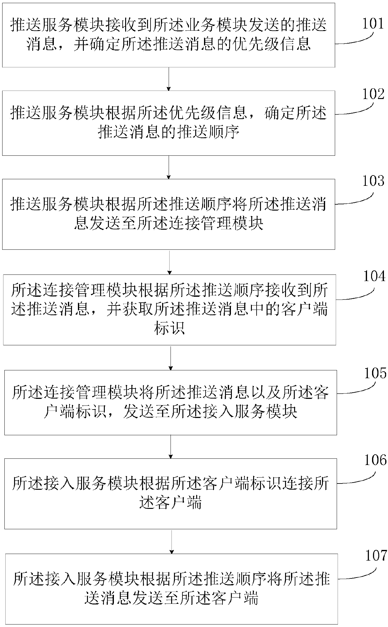 Message pushing method and device and mobile terminal