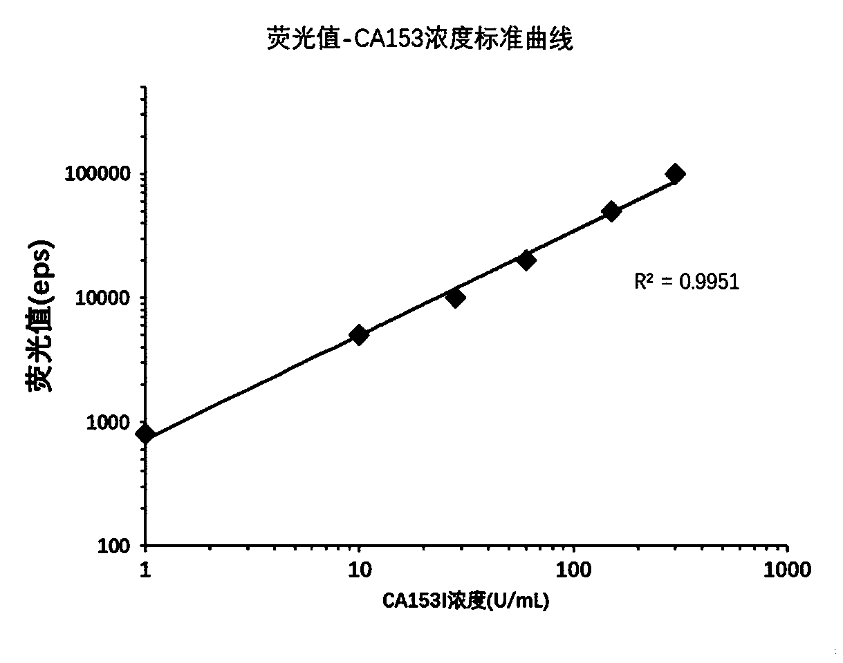 Time-resolved fluorescent immunochromatographic test strip for quantitatively detecting CA153 in blood and preparation method