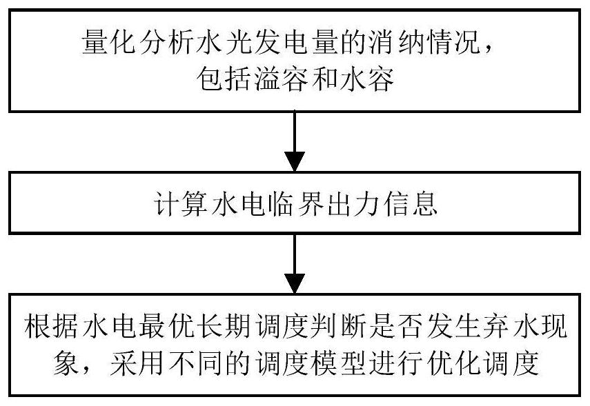 Decomposition coordination optimization method for water-light complementary scheduling large system