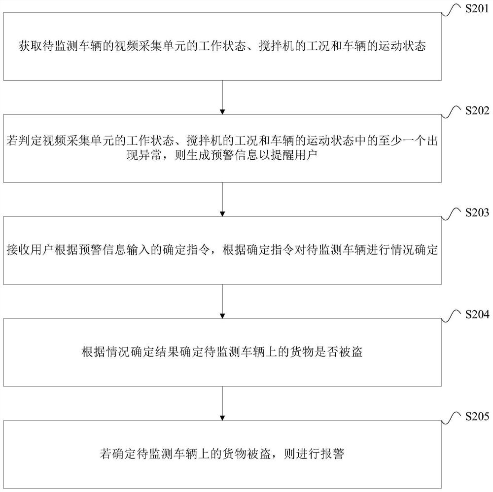 Transport vehicle monitoring method and device, vehicle and storage medium