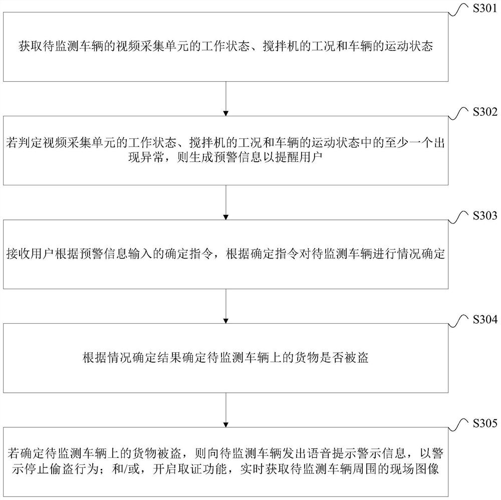 Transport vehicle monitoring method and device, vehicle and storage medium