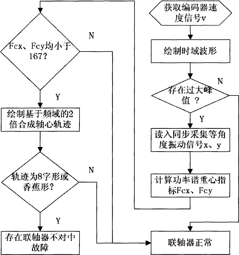 Computer technology based misalignment fault diagnosis device and method for shaft coupling of blower fan