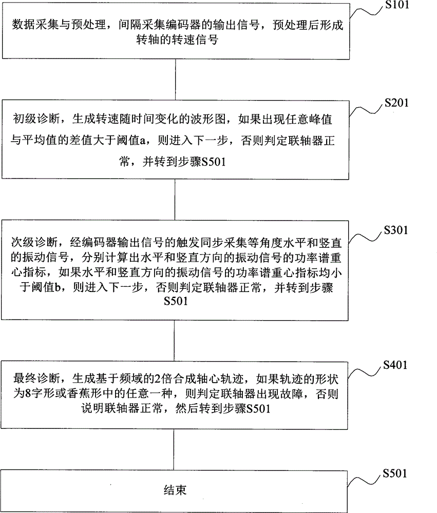 Computer technology based misalignment fault diagnosis device and method for shaft coupling of blower fan