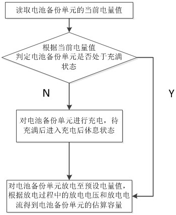 A kind of maintenance method of battery backup unit