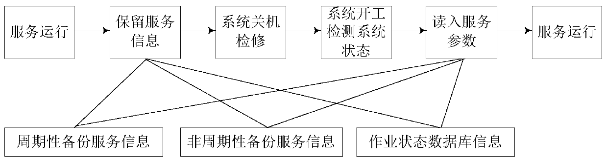 A cascade fault-tolerant processing method adapted to cpu and gpu heterogeneous clusters