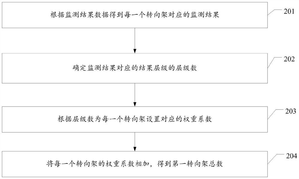 A method and system for judging train level instability