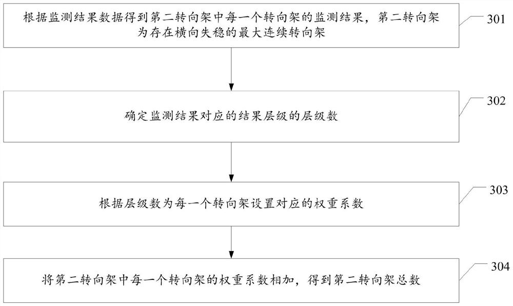 A method and system for judging train level instability