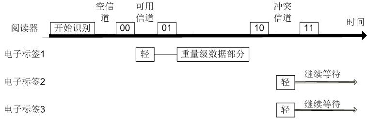 Carrier monitoring multi-path access protocol in reader-based radio frequency identification