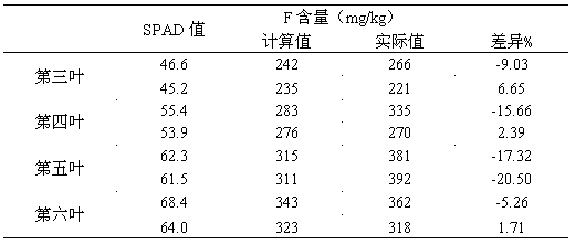 Fresh tea leaf fluorine content non-destructive rapid determination method